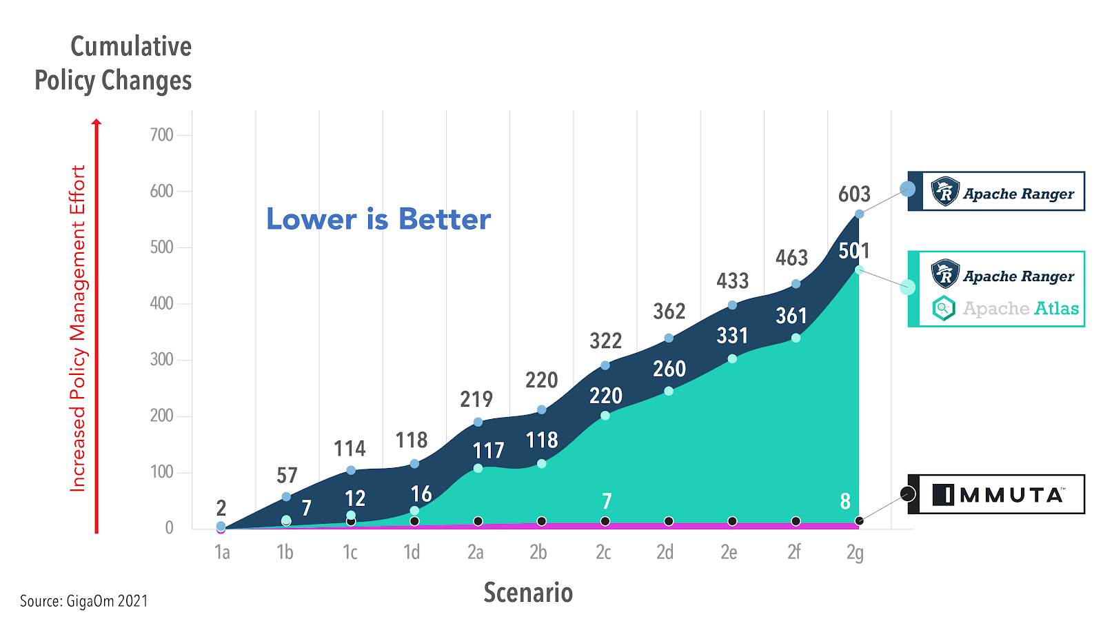 Cumulative Policy Changes