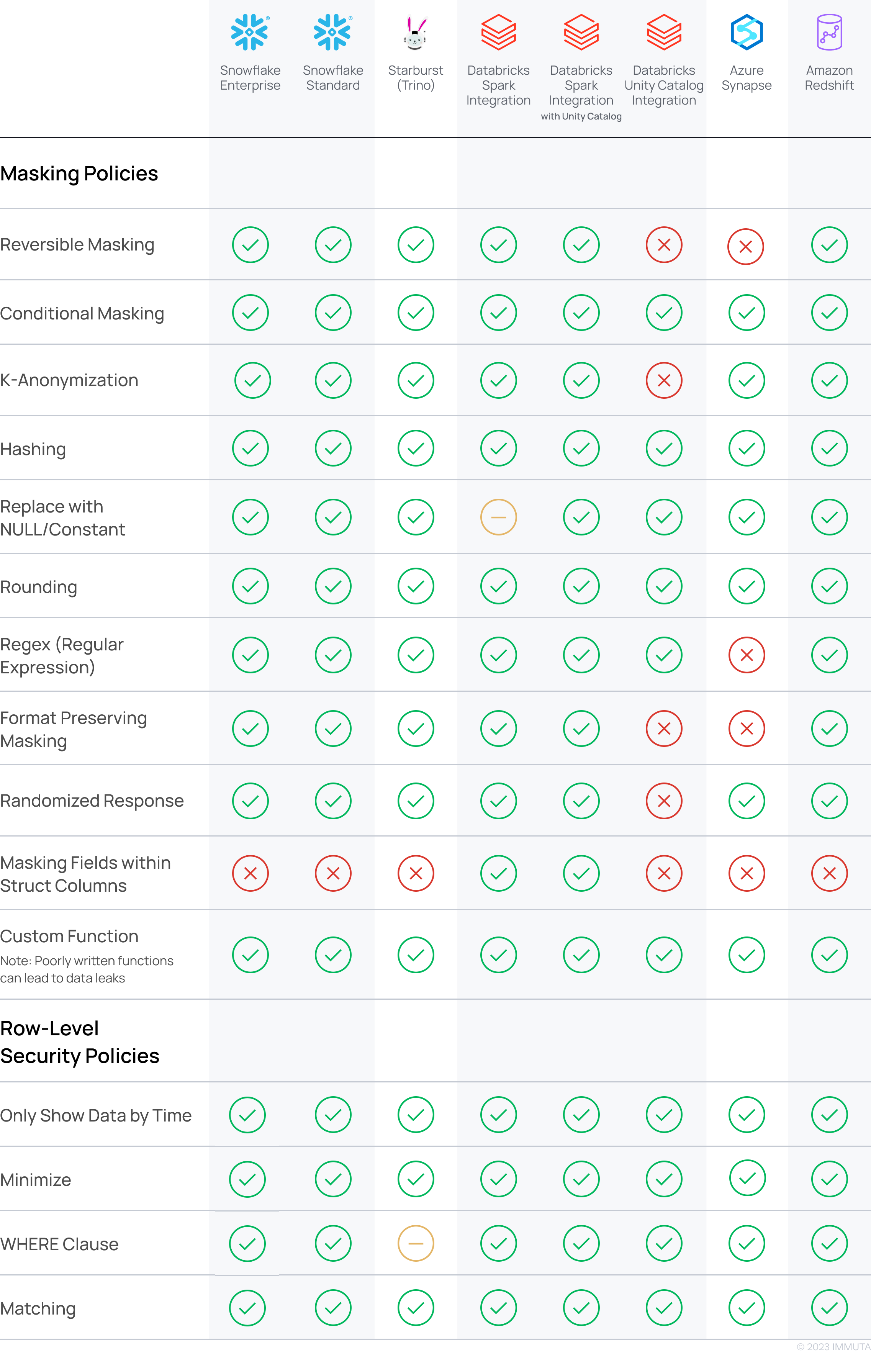 Integration Support Matrix